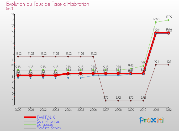 Evolution du taux de la taxe d'habitation pour EMPEAUX et les communes proches Comparaison des taux de la taxe d'habitation pour EMPEAUX et les communes voisines