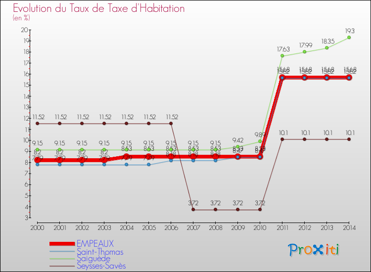 Evolution du taux de la taxe d'habitation pour EMPEAUX et les communes proches de 2000 à 2014 Comparaison des taux de la taxe d'habitation pour EMPEAUX et les communes voisines de 2000 à 2014