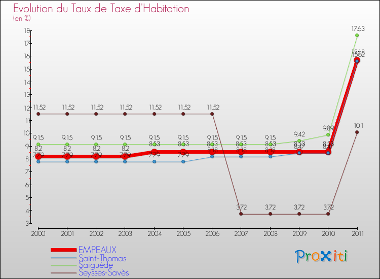Evolution du taux de la taxe d'habitation pour EMPEAUX et les communes proches Comparaison des taux de la taxe d'habitation pour EMPEAUX et les communes voisines
