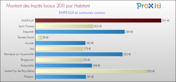 Montant des impôts locaux par Habitant pour EMPEAUX et les communes proches Comparaison des impôts locaux par habitant pour EMPEAUX et les communes voisines