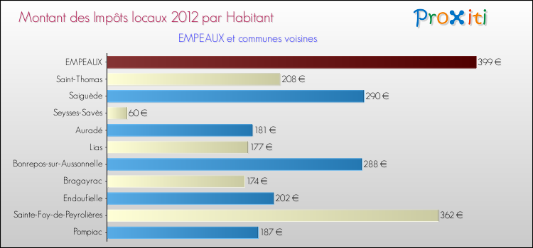 Montant des impôts locaux par Habitant pour EMPEAUX et les communes proches Comparaison des impôts locaux par habitant pour EMPEAUX et les communes voisines