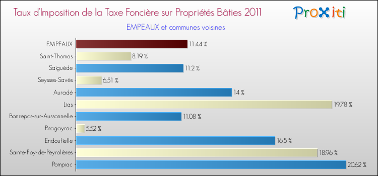 Taux d'imposition de la taxe foncière sur le bati 2011 pour EMPEAUX et les communes proches Comparaison des taux d'imposition de la taxe foncière sur le bati 2011 pour EMPEAUX et les communes voisines
