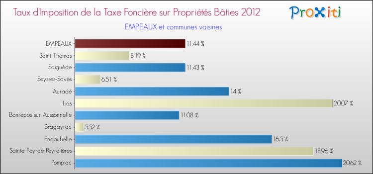 Taux d'imposition de la taxe foncière sur le bati 2012 pour EMPEAUX et les communes proches Comparaison des taux d'imposition de la taxe foncière sur le bati 2012 pour EMPEAUX et les communes voisines
