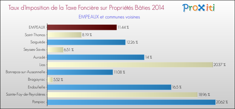 Taux d'imposition de la taxe foncière sur le bati 2014 pour EMPEAUX et les communes proches Comparaison des taux d'imposition de la taxe foncière sur le bati 2014 pour EMPEAUX et les communes voisines