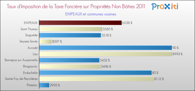 Taux d'imposition de la taxe foncière sur les immeubles et terrains non batis 2011 pour EMPEAUX et les communes proches Comparaison des taux d'imposition de la taxe foncière sur les immeubles et terrains non batis 2011 pour EMPEAUX et les communes voisines