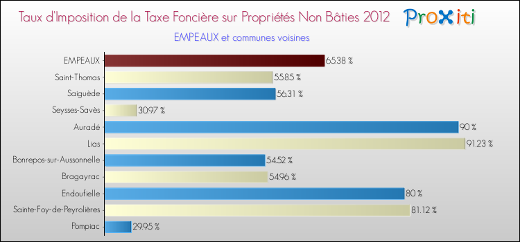 Taux d'imposition de la taxe foncière sur les immeubles et terrains non batis 2012 pour EMPEAUX et les communes proches Comparaison des taux d'imposition de la taxe foncière sur les immeubles et terrains non batis 2012 pour EMPEAUX et les communes voisines