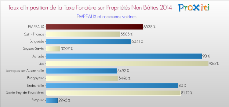Taux d'imposition de la taxe foncière sur les immeubles et terrains non batis 2014 pour EMPEAUX et les communes proches Comparaison des taux d'imposition de la taxe foncière sur les immeubles et terrains non batis 2014 pour EMPEAUX et les communes voisines