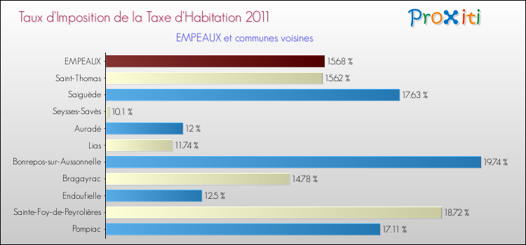 Taux d'imposition de la taxe d'habitation 2011 pour EMPEAUX et les communes proches Comparaison des taux d'imposition de la taxe d'habitation 2011 pour EMPEAUX et les communes voisines