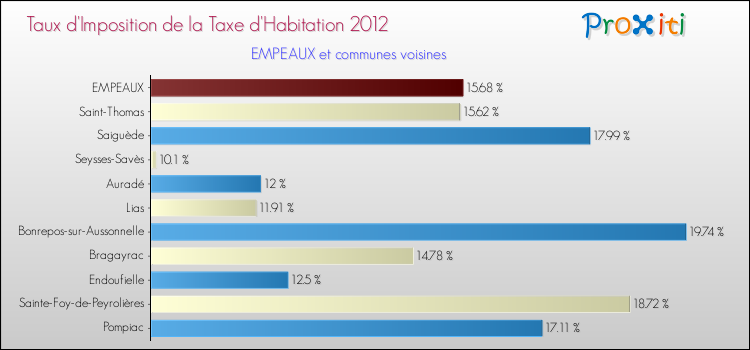 Taux d'imposition de la taxe d'habitation 2012 pour EMPEAUX et les communes proches Comparaison des taux d'imposition de la taxe d'habitation 2012 pour EMPEAUX et les communes voisines