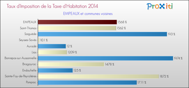 Taux d'imposition de la taxe d'habitation 2014 pour EMPEAUX et les communes proches Comparaison des taux d'imposition de la taxe d'habitation 2014 pour EMPEAUX et les communes voisines