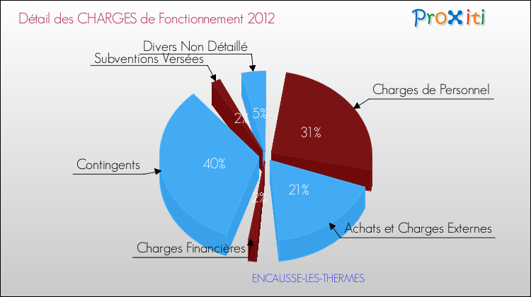Décomposition des Charges de Fonctionnement 2012 de la commune de ENCAUSSE-LES-THERMES Charges de Fonctionnement 2012 pour la commune de ENCAUSSE-LES-THERMES