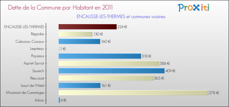 Dette par habitant de la commune en 2011 pour ENCAUSSE-LES-THERMES et les communes proches Comparaison de la dette par habitant de la commune en 2011 pour ENCAUSSE-LES-THERMES et les communes voisines
