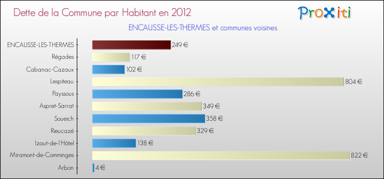 Dette par habitant de la commune en 2012 pour ENCAUSSE-LES-THERMES et les communes proches Comparaison de la dette par habitant de la commune en 2012 pour ENCAUSSE-LES-THERMES et les communes voisines