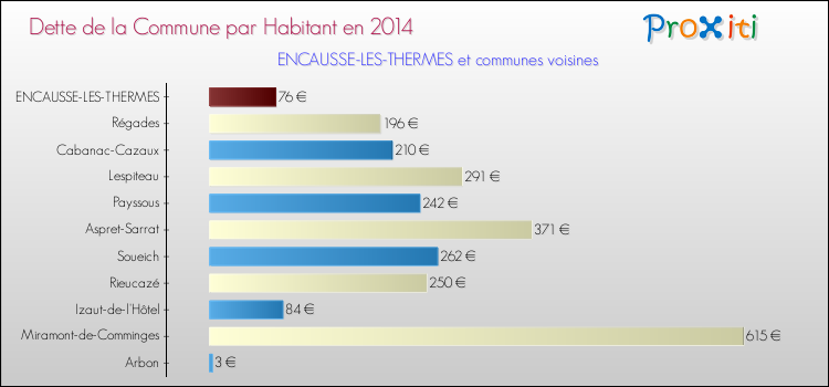 Dette par habitant de la commune en 2014 pour ENCAUSSE-LES-THERMES et les communes proches Comparaison de la dette par habitant de la commune en 2014 pour ENCAUSSE-LES-THERMES et les communes voisines
