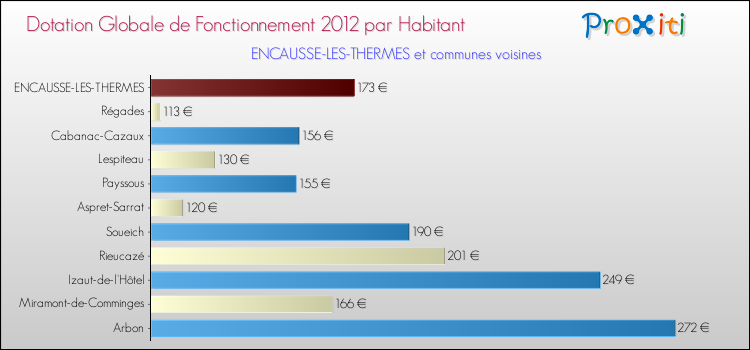Montant des dotations globales de fonctionnement DGF par Habitant pour ENCAUSSE-LES-THERMES et les communes proches Comparaison des des dotations globales de fonctionnement DGF par habitant pour ENCAUSSE-LES-THERMES et les communes voisines