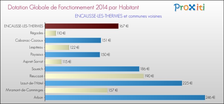 Montant des dotations globales de fonctionnement DGF par Habitant pour ENCAUSSE-LES-THERMES et les communes proches en 2014. Comparaison des des dotations globales de fonctionnement DGF par habitant pour ENCAUSSE-LES-THERMES et les communes voisines en 2014.