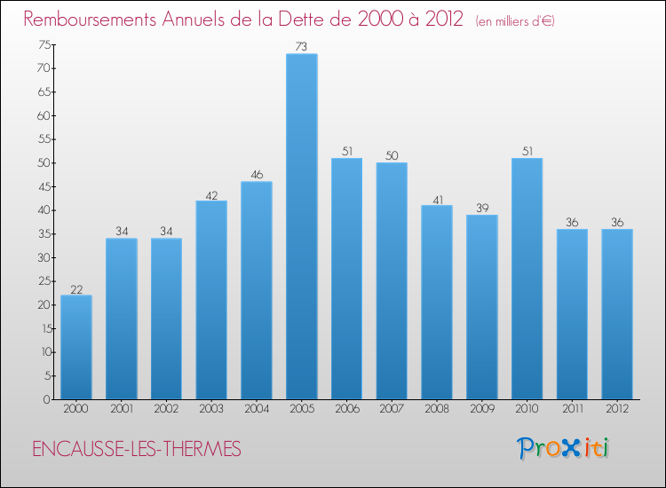 Evolution de l'annuité de la dette pour la commune de ENCAUSSE-LES-THERMES de 2000 à 2012 Annuités de la dette pour ENCAUSSE-LES-THERMES de 2000 à 2012