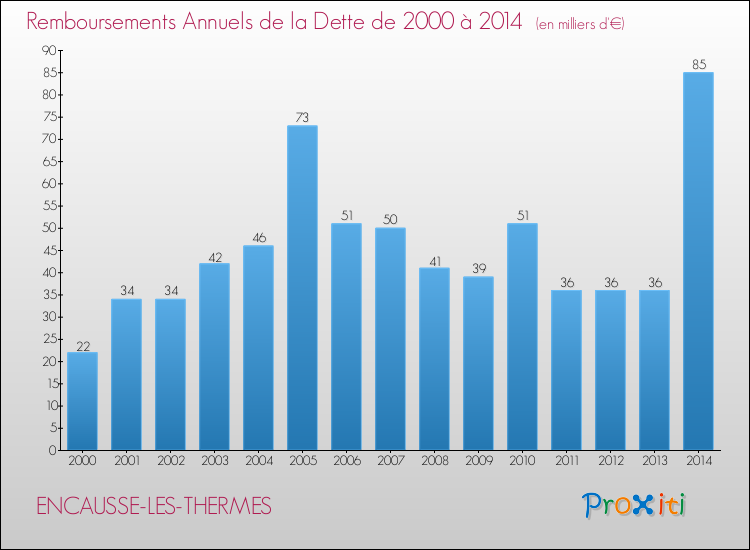 Evolution de l'annuité de la dette pour la commune de ENCAUSSE-LES-THERMES de 2000 à 2014 Annuités de la dette pour ENCAUSSE-LES-THERMES de 2000 à 2014