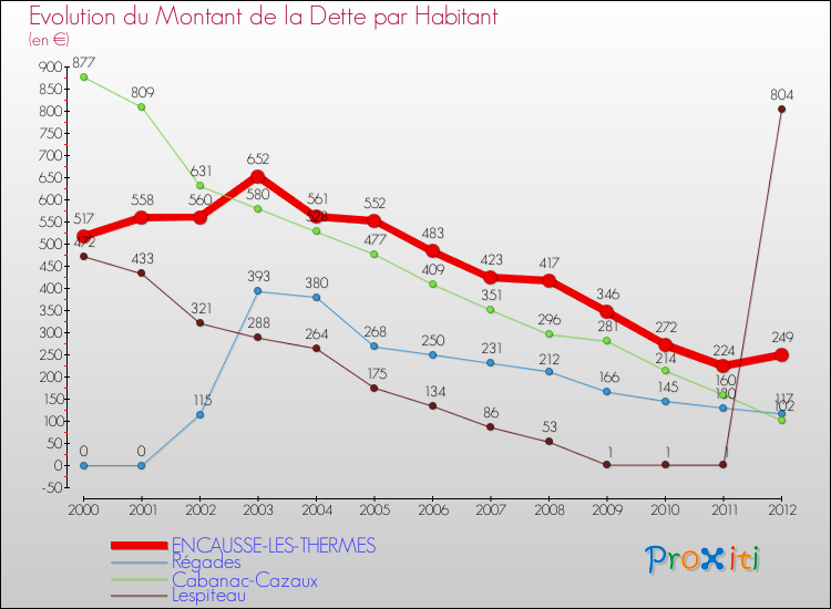 Evolution de la dette par habitant pour la commune de ENCAUSSE-LES-THERMES et les communes proches de 2000 à 2012 Comparaison de la dette par habitant pour ENCAUSSE-LES-THERMES et les communes voisines de 2000 à 2012
