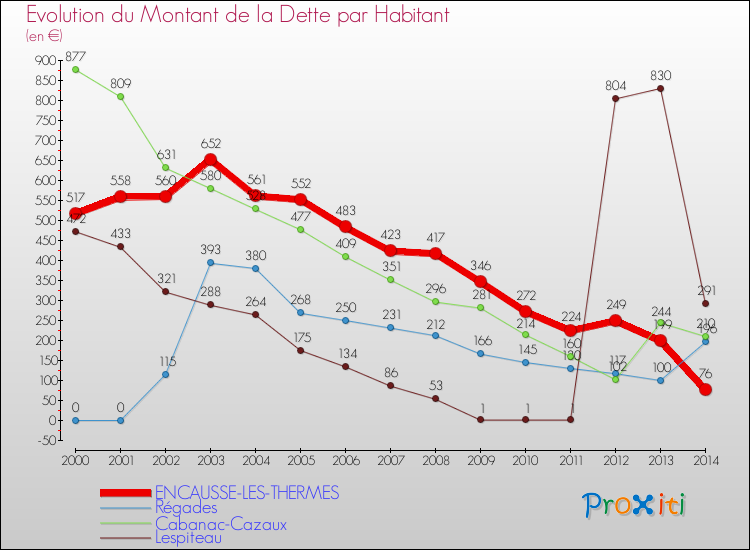 Evolution de la dette par habitant pour la commune de ENCAUSSE-LES-THERMES et les communes proches de 2000 à 2014 Comparaison de la dette par habitant pour ENCAUSSE-LES-THERMES et les communes voisines de 2000 à 2014