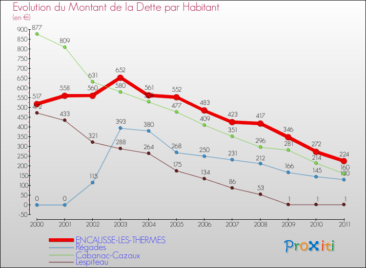 Evolution de la dette par habitant pour la commune de ENCAUSSE-LES-THERMES et les communes proches Comparaison de la dette par habitant pour ENCAUSSE-LES-THERMES et les communes voisines