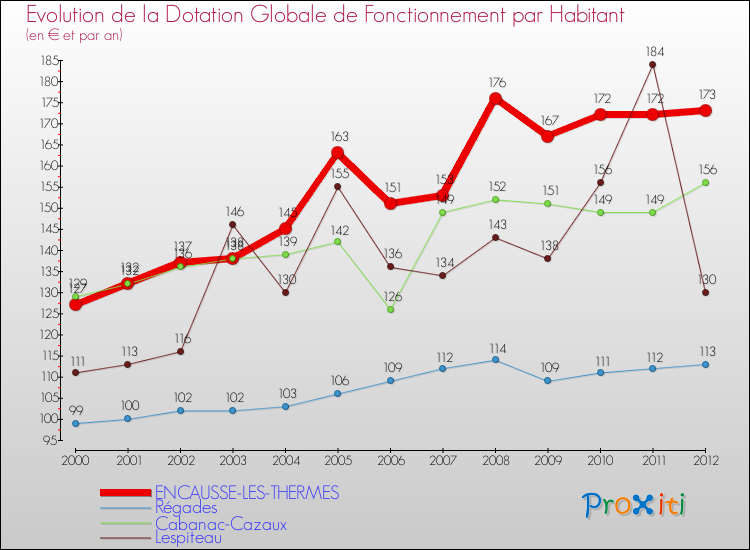 Evolution et montant de la dotation globale de fonctionnement par Habitant pour ENCAUSSE-LES-THERMES et les communes proches Comparaison des dotations globales de fonctionnement par habitant pour ENCAUSSE-LES-THERMES et les communes voisines