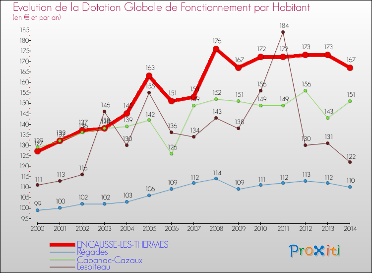 Evolution et montant de la dotation globale de fonctionnement par Habitant pour ENCAUSSE-LES-THERMES et les communes proches de 2000 à 2014. Comparaison des dotations globales de fonctionnement par habitant pour ENCAUSSE-LES-THERMES et les communes voisines de 2000 à 2014.