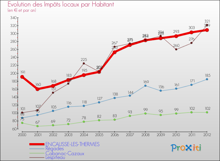Evolution et montant des impôts locaux par Habitant pour ENCAUSSE-LES-THERMES et les communes proches Comparaison des impôts locaux par habitant pour ENCAUSSE-LES-THERMES et les communes voisines