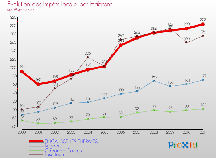 Evolution et montant des impôts locaux par Habitant pour ENCAUSSE-LES-THERMES et les communes proches Comparaison des impôts locaux par habitant pour ENCAUSSE-LES-THERMES et les communes voisines