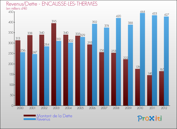 Evolution comparée de la dette et des revenus pour la commune de ENCAUSSE-LES-THERMES de 2000 à 2012 Comparaison de la dette et des revenus pour ENCAUSSE-LES-THERMES de 2000 à 2012