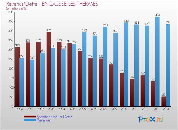 Evolution comparée de la dette et des revenus pour la commune de ENCAUSSE-LES-THERMES de 2000 à 2014 Comparaison de la dette et des revenus pour ENCAUSSE-LES-THERMES de 2000 à 2014