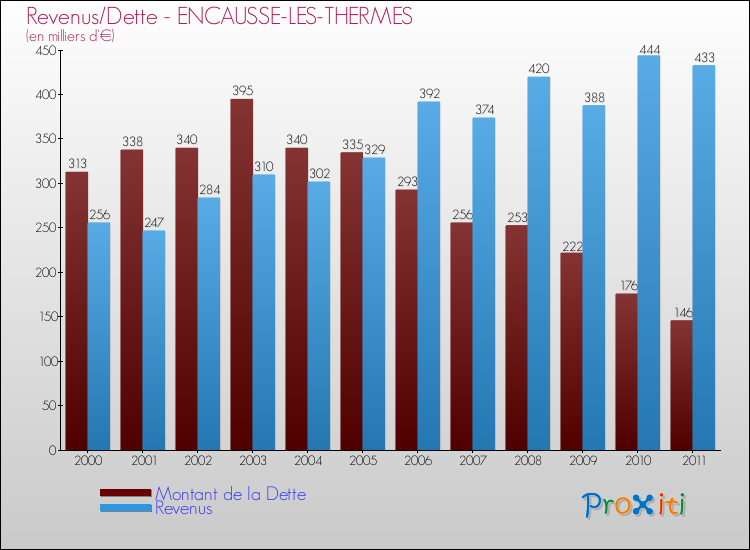Evolution comparée de la dette et des revenus pour la commune de ENCAUSSE-LES-THERMES de 2000 à 2011 Comparaison de la dette et des revenus pour ENCAUSSE-LES-THERMES de 2000 à 2011