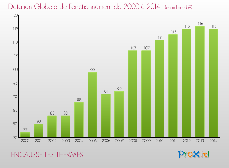Evolution du montant de la Dotation Globale de Fonctionnement pour la commune de ENCAUSSE-LES-THERMES de 2000 à 2014 Evolution du montant de la Dotation Globale de Fonctionnement pour ENCAUSSE-LES-THERMES de 2000 à 2014