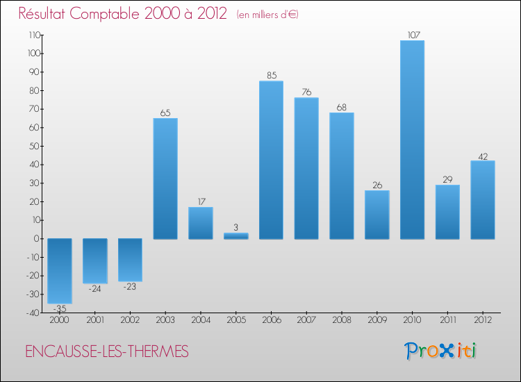 Evolution du résultat comptable pour la commune de ENCAUSSE-LES-THERMES de 2000 à 2012 Evolution du résultat comptable pour ENCAUSSE-LES-THERMES de 2000 à 2012