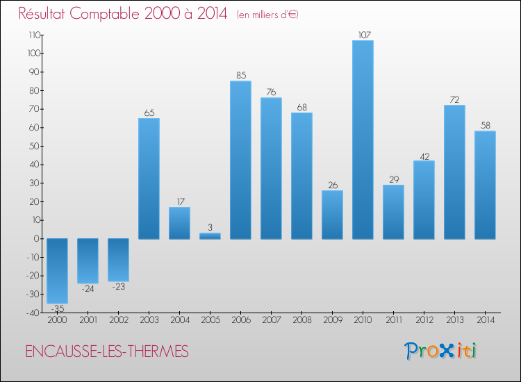 Evolution du résultat comptable pour la commune de ENCAUSSE-LES-THERMES de 2000 à 2014 Evolution du résultat comptable pour ENCAUSSE-LES-THERMES de 2000 à 2014