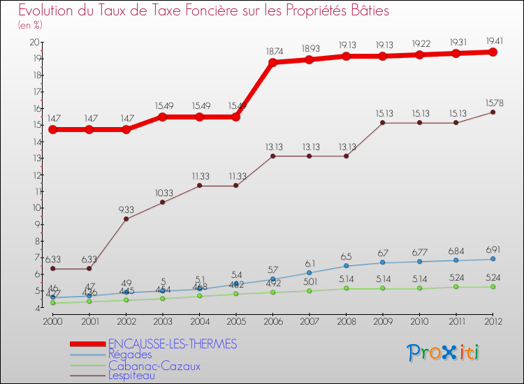 Evolution du taux de la taxe foncière sur le bati pour ENCAUSSE-LES-THERMES et les communes proches de 2000 à 2012 Comparaison des taux de taxe foncière sur le bati pour ENCAUSSE-LES-THERMES et les communes voisines de 2000 à 2012