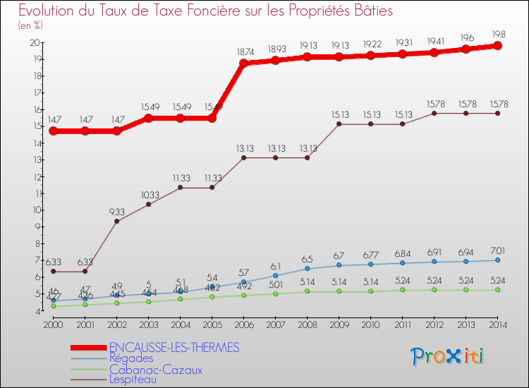 Evolution du taux de la taxe foncière sur le bati pour ENCAUSSE-LES-THERMES et les communes proches de 2000 à 2014 Comparaison des taux de taxe foncière sur le bati pour ENCAUSSE-LES-THERMES et les communes voisines de 2000 à 2014