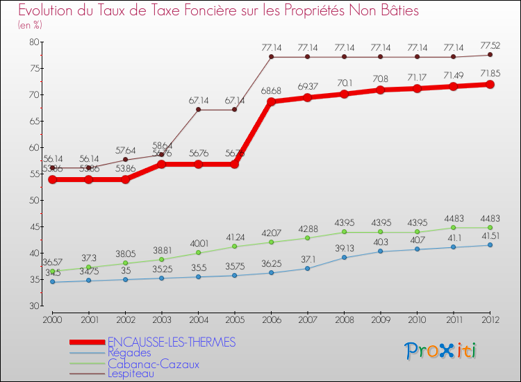 Evolution du taux de la taxe foncière sur les immeubles et terrains non batis pour ENCAUSSE-LES-THERMES et les communes proches de 2000 à 2012 Comparaison des taux de la taxe foncière sur les immeubles et terrains non batis pour ENCAUSSE-LES-THERMES et les communes voisines de 2000 à 2012