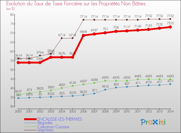Evolution du taux de la taxe foncière sur les immeubles et terrains non batis pour ENCAUSSE-LES-THERMES et les communes proches de 2000 à 2014 Comparaison des taux de la taxe foncière sur les immeubles et terrains non batis pour ENCAUSSE-LES-THERMES et les communes voisines de 2000 à 2014