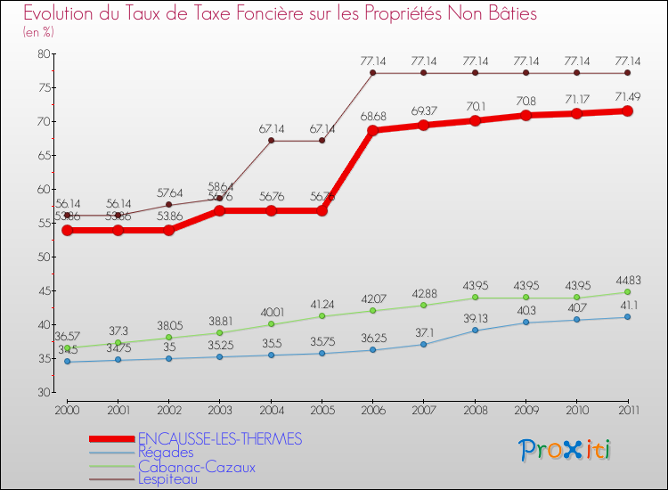 Evolution du taux de la taxe foncière sur les immeubles et terrains non batis pour ENCAUSSE-LES-THERMES et les communes proches Comparaison des taux de la taxe foncière sur les immeubles et terrains non batis pour ENCAUSSE-LES-THERMES et les communes voisines