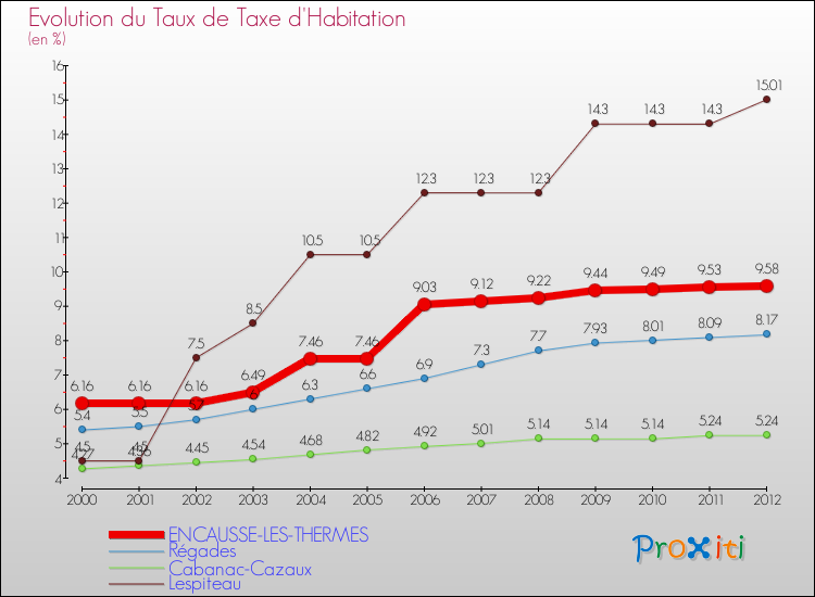 Evolution du taux de la taxe d'habitation pour ENCAUSSE-LES-THERMES et les communes proches Comparaison des taux de la taxe d'habitation pour ENCAUSSE-LES-THERMES et les communes voisines