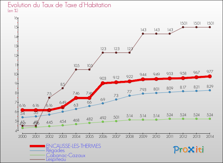 Evolution du taux de la taxe d'habitation pour ENCAUSSE-LES-THERMES et les communes proches de 2000 à 2014 Comparaison des taux de la taxe d'habitation pour ENCAUSSE-LES-THERMES et les communes voisines de 2000 à 2014