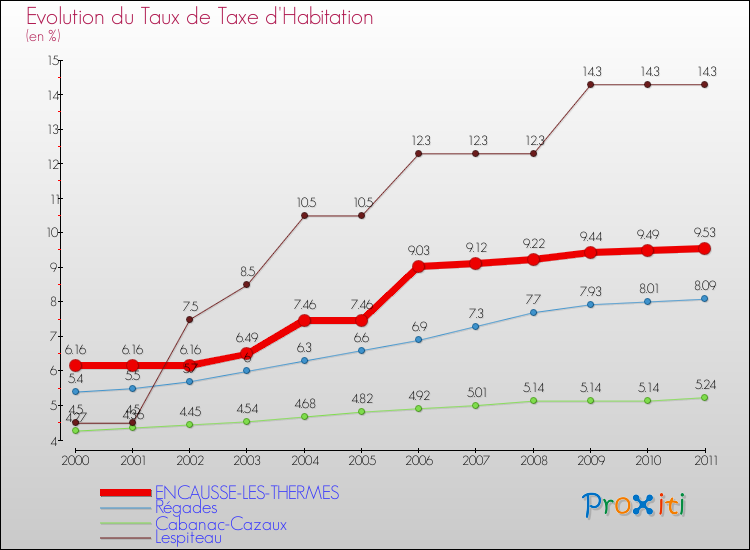 Evolution du taux de la taxe d'habitation pour ENCAUSSE-LES-THERMES et les communes proches Comparaison des taux de la taxe d'habitation pour ENCAUSSE-LES-THERMES et les communes voisines