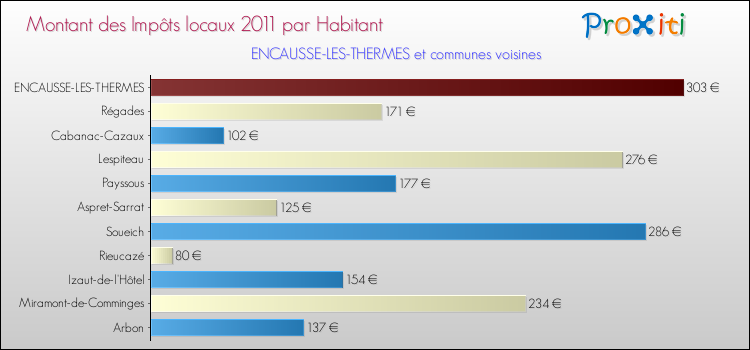 Montant des impôts locaux par Habitant pour ENCAUSSE-LES-THERMES et les communes proches Comparaison des impôts locaux par habitant pour ENCAUSSE-LES-THERMES et les communes voisines