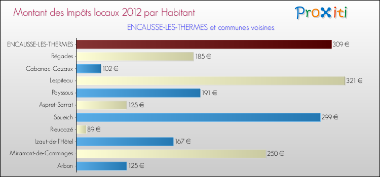 Montant des impôts locaux par Habitant pour ENCAUSSE-LES-THERMES et les communes proches Comparaison des impôts locaux par habitant pour ENCAUSSE-LES-THERMES et les communes voisines