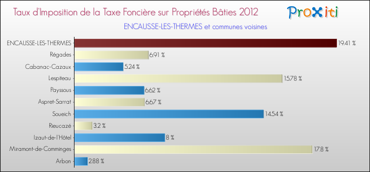 Taux d'imposition de la taxe foncière sur le bati 2012 pour ENCAUSSE-LES-THERMES et les communes proches Comparaison des taux d'imposition de la taxe foncière sur le bati 2012 pour ENCAUSSE-LES-THERMES et les communes voisines