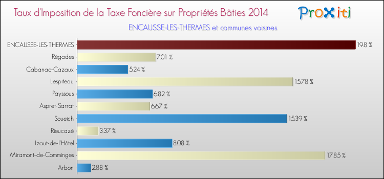 Taux d'imposition de la taxe foncière sur le bati 2014 pour ENCAUSSE-LES-THERMES et les communes proches Comparaison des taux d'imposition de la taxe foncière sur le bati 2014 pour ENCAUSSE-LES-THERMES et les communes voisines