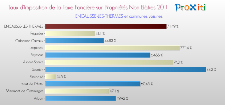Taux d'imposition de la taxe foncière sur les immeubles et terrains non batis 2011 pour ENCAUSSE-LES-THERMES et les communes proches Comparaison des taux d'imposition de la taxe foncière sur les immeubles et terrains non batis 2011 pour ENCAUSSE-LES-THERMES et les communes voisines
