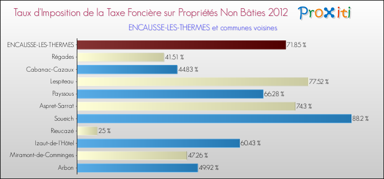 Taux d'imposition de la taxe foncière sur les immeubles et terrains non batis 2012 pour ENCAUSSE-LES-THERMES et les communes proches Comparaison des taux d'imposition de la taxe foncière sur les immeubles et terrains non batis 2012 pour ENCAUSSE-LES-THERMES et les communes voisines