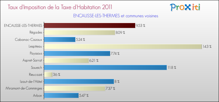 Taux d'imposition de la taxe d'habitation 2011 pour ENCAUSSE-LES-THERMES et les communes proches Comparaison des taux d'imposition de la taxe d'habitation 2011 pour ENCAUSSE-LES-THERMES et les communes voisines